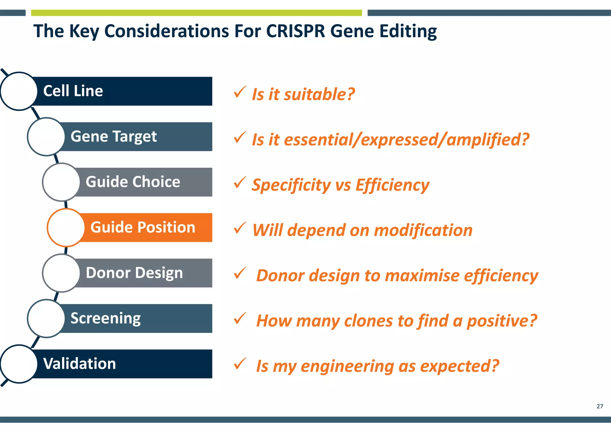 27
Cell Line
Gene Target
Guide Choice
Guide Position
Donor Design
Screening
Validation
The Key Considerations For CRISPR Gene Editing
 Is it suitable?
 Is it essential/expressed/amplified?
 Specificity vs Efficiency
 Will depend on modification
 Donor design to maximise efficiency
 How many clones to find a positive?
 Is my engineering as expected?
 
