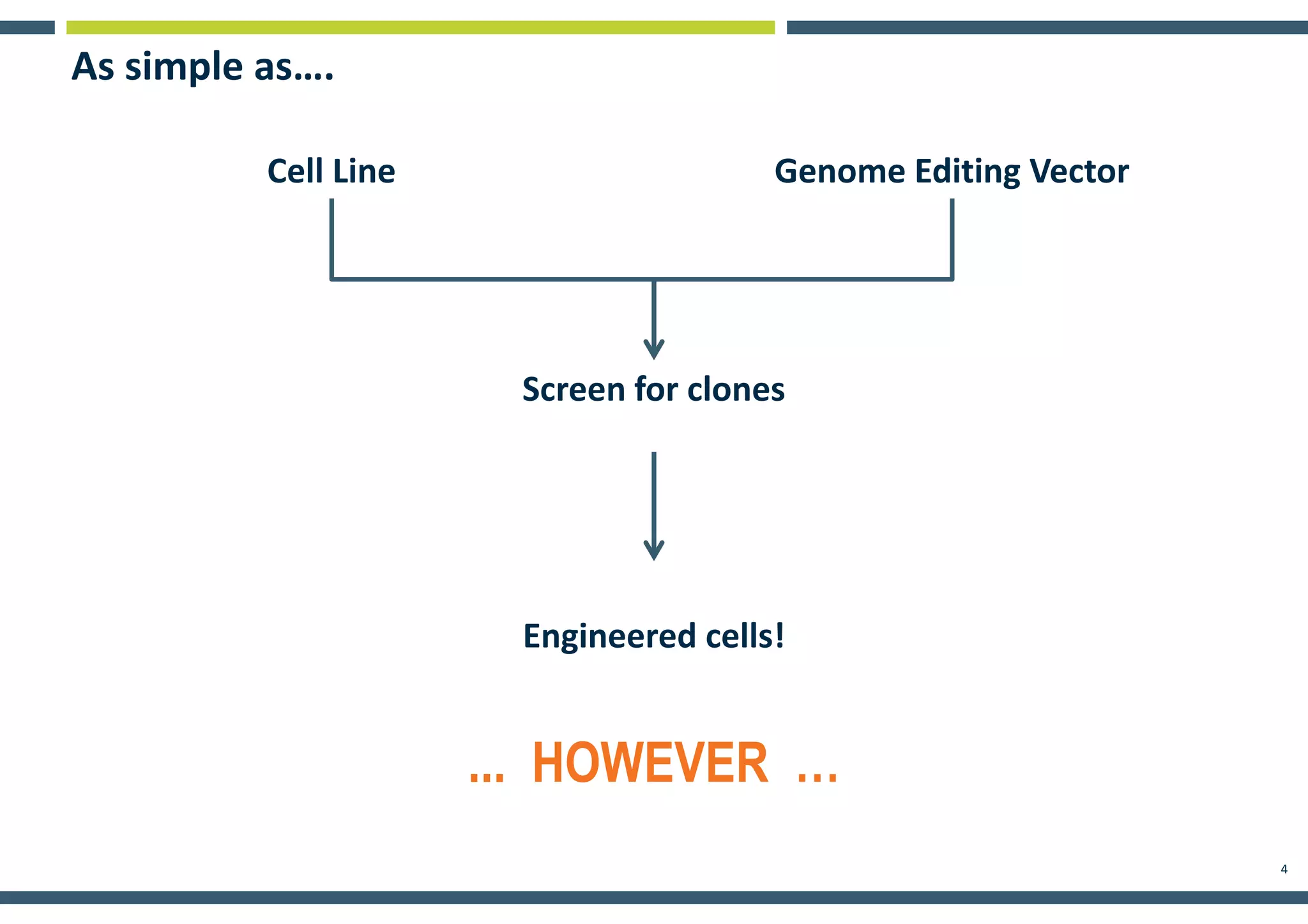 4
... HOWEVER …
Cell Line
Engineered cells!
Genome Editing Vector
Screen for clones
As simple as….
 