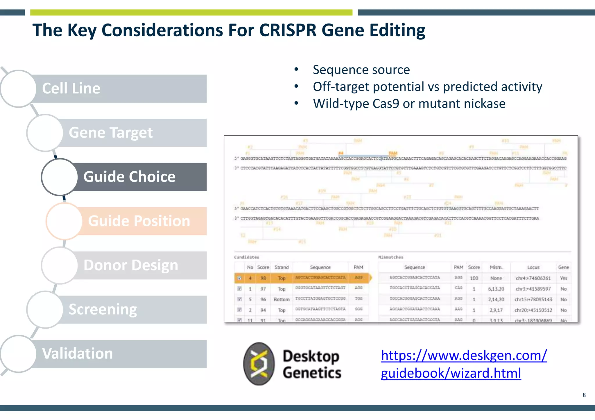 8
The Key Considerations For CRISPR Gene Editing
Cell Line
Gene Target
Guide Choice
Guide Position
Donor Design
Screening
Validation
• Sequence source
• Off-target potential vs predicted activity
• Wild-type Cas9 or mutant nickase
https://www.deskgen.com/
guidebook/wizard.html
 
