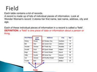 Each table contains a lot of records.
A record is made up of lots of individual pieces of information. Look at
Wonder Woman's record: it stores her first name, last name, address, city and
age.

Each of these individual pieces of information in a record is called a 'field'.
DEFINITION: a 'field' is one piece of data or information about a person or
thing.
 