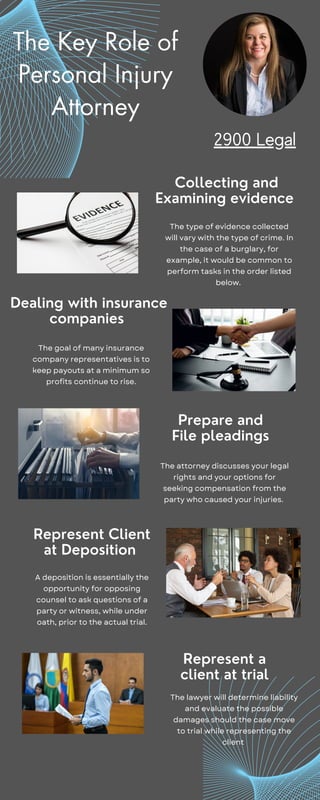 The Key Role of
Personal Injury
Attorney
Collecting and
Examining evidence
The type of evidence collected
will vary with the type of crime. In
the case of a burglary, for
example, it would be common to
perform tasks in the order listed
below.
Dealing with insurance
companies
The goal of many insurance
company representatives is to
keep payouts at a minimum so
profits continue to rise.
Prepare and
File pleadings
The attorney discusses your legal
rights and your options for
seeking compensation from the
party who caused your injuries.
Represent Client
at Deposition
A deposition is essentially the
opportunity for opposing
counsel to ask questions of a
party or witness, while under
oath, prior to the actual trial.
Represent a
client at trial
The lawyer will determine liability
and evaluate the possible
damages should the case move
to trial while representing the
client
2900 Legal
 