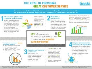 Only 29% of the UK’s small
businesses believe that
customer service is a key
differentiator in today’s
competitive marketplaces.
This compares to 88% of
Spanish businesses and
77% of Italian businesses
who see customer service as
being the differentiator that
helps them stand out.
81% of customers
would be willing to PAY MORE
in order to receive superior
customer service
Your customers are the lifeblood of your business – here are some things that you can do to make sure that
they remain loyal to your business and that you build a reputation for providing fantastic customer service.
THE PROVIDING
GREAT CUSTOMER
KEYS TO
SERVICE
£
£
Source: http://www.businesszone.co.uk/blogs/andyhanselman/compete-or-get-beat/25-
customer-service-statistics-2012-help-you-2013
When companies
engage and respond
to customer service
requests over
social media, those
customers end up
spending 20% to
40% more with the
company.
When asked what were the key drivers for
a customer to spend more with a company
40% said improvement in the overall
customer experience and 35% said provide
quick access to information and make it
easier for customers to answer questions.
Source: http://www.businesszone.co.uk/blogs/andyhanselman/compete-
or-get-beat/25-customer-service-statistics-2012-help-you-2013
Offer multiple options when
it comes to getting support
1Not all of your customers will
want to get support from you
in the same way, some will be
more comfortable picking up
the phone; others will contact
you via email or social
media. Make sure that your
customer’s preferred ways of
getting the answers that they
need are available.
Empower your customer
service team
3Make sure that your
customer service team have
access to the information
that they need, and the
power to solve your
customer’s queries.
The top 5 things that create a decrease
in customer loyalty are:
•	 Being transferred between staff
•	 No response to an email
•	 Length of time on hold
•	 Being unable to reach a human
•	 Unknowledgeable staff
Monitor your
performance
2How are you doing when it
comes to customer service?
Monitor customer feedback
and complaints regularly, and
if you see a pattern or notice
areas for improvement, make
sure that you address them.
Put your customers at the
centre of your organisation
4It’s not only your customer service
team that are required to deliver
five star customer service. Every
member of staff within your
organisation should have the
customer at the centre of what
they do every day.
Source: https://blog.bufferapp.com/social-media-for-
customer-service-guide
Source: http://www.businesszone.co.uk/blogs/andyhanselman/compete-
or-get-beat/25-customer-service-statistics-2012-help-you-2013
Source: http://www.businesszone.co.uk/blogs/
andyhanselman/compete-or-get-beat/25-customer-service-
statistics-2012-help-you-2013
CustomerLoyalty
customer
feedback
Monitor&address
ALL
 
