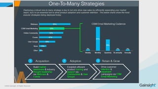 ©2015 Gainsight. All Rights Reserved.
The Scientific Method
 