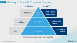 ©2015 Gainsight. All Rights Reserved.
Gainsight: Scalable Customer Success
http://access.gainsight.com/copilot/
High
Touch
Medium Touch
Tech Touch
STRATEGY
ENTERPRISE
MID-
MARKET
SMB
SEGMENT
PRO-ACTIVE
Customer360
JUST-IN-TIME
Cockpit
AUTOMATED
CoPilot
 