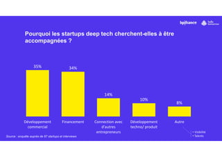 35% 34%
14%
10%
8%
Développement
commercial
Financement Connection avec
d'autres
entrepreneurs
Développement
techno/ produit
Autre
Pourquoi les startups deep tech cherchent-elles à être
accompagnées ?
Source : enquête auprès de 87 startups et interviews
• Visibilité
• Talents
 