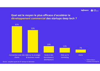 Quel est le moyen le plus efficace d’accélérer le
développement commercial des startups deep tech ?
61%
52%
15%
11%
7%
Connection avec des
clients
Aide sur la stratégie
& business model
Accès à des
fournisseurs/
distributeurs
Aide sur le
marketing
Autre
Source : enquête auprès de 87 startups et interviews
• Beta testeurs
• Gestion d’entreprise
 