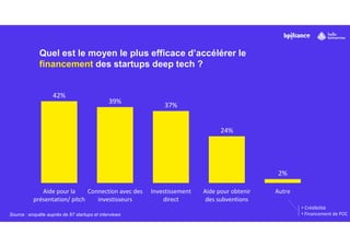 Quel est le moyen le plus efficace d’accélérer le
financement des startups deep tech ?
42%
39%
37%
24%
2%
Aide pour la
présentation/ pitch
Connection avec des
investisseurs
Investissement
direct
Aide pour obtenir
des subventions
Autre
Source : enquête auprès de 87 startups et interviews
• Crédibilité
• Financement de POC
 