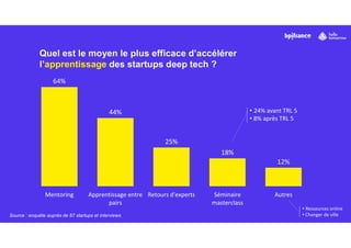 Quel est le moyen le plus efficace d’accélérer
l’apprentissage des startups deep tech ?
64%
44%
25%
18%
12%
Mentoring Apprentissage entre
pairs
Retours d'experts Séminaire
masterclass
Autres
• 24% avant TRL 5
• 8% après TRL 5
Source : enquête auprès de 87 startups et interviews
• Ressources online
• Changer de ville
 