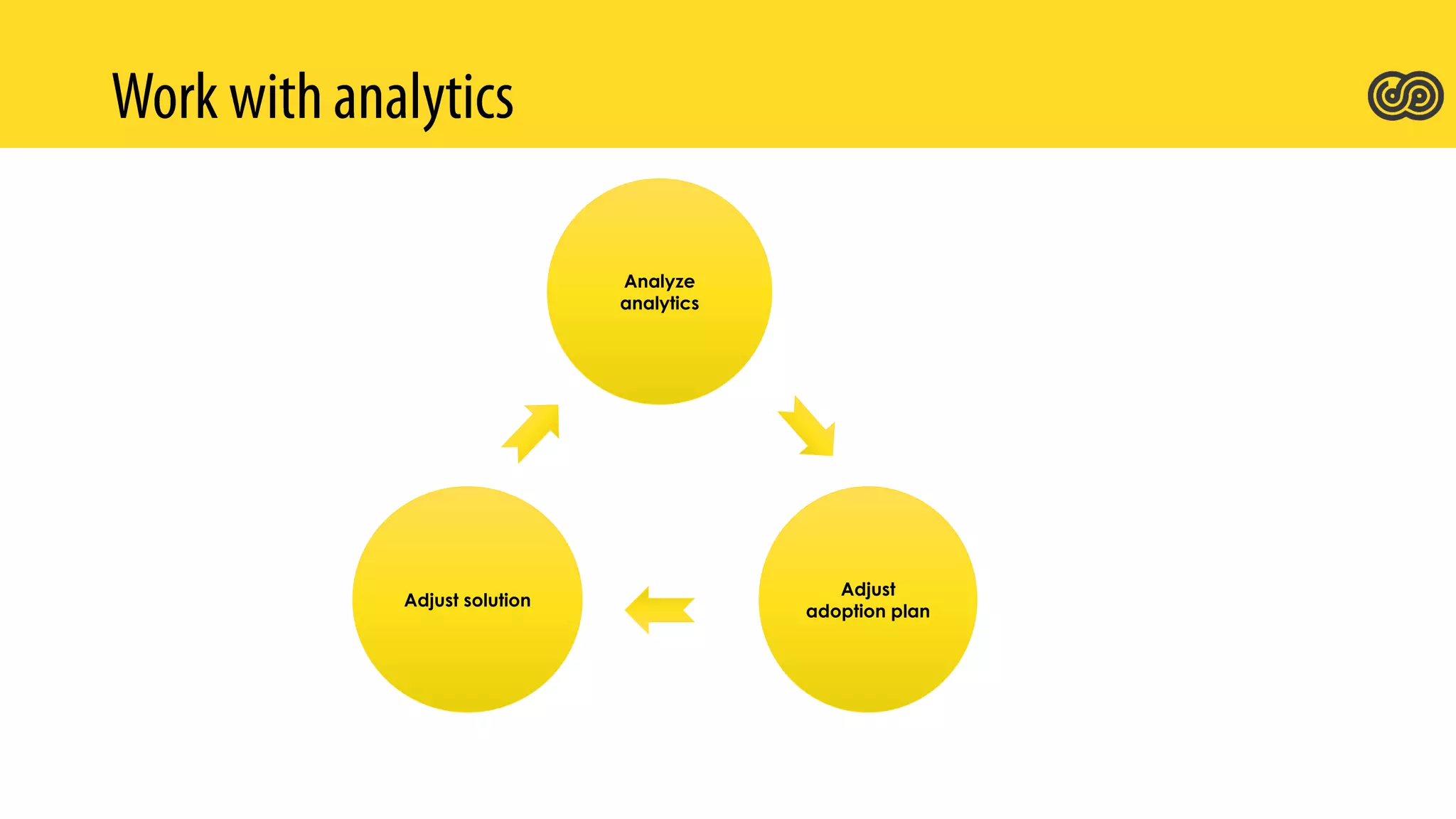 Analyze
analytics
Adjust
adoption plan
Adjust solution
