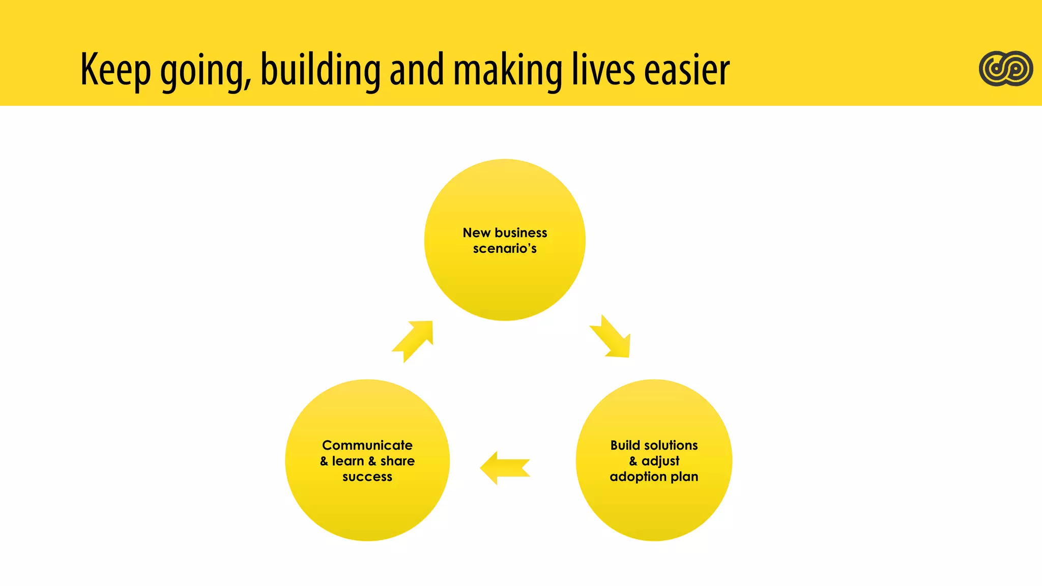 New business
scenario’s
Build solutions
& adjust
adoption plan
Communicate
& learn & share
success