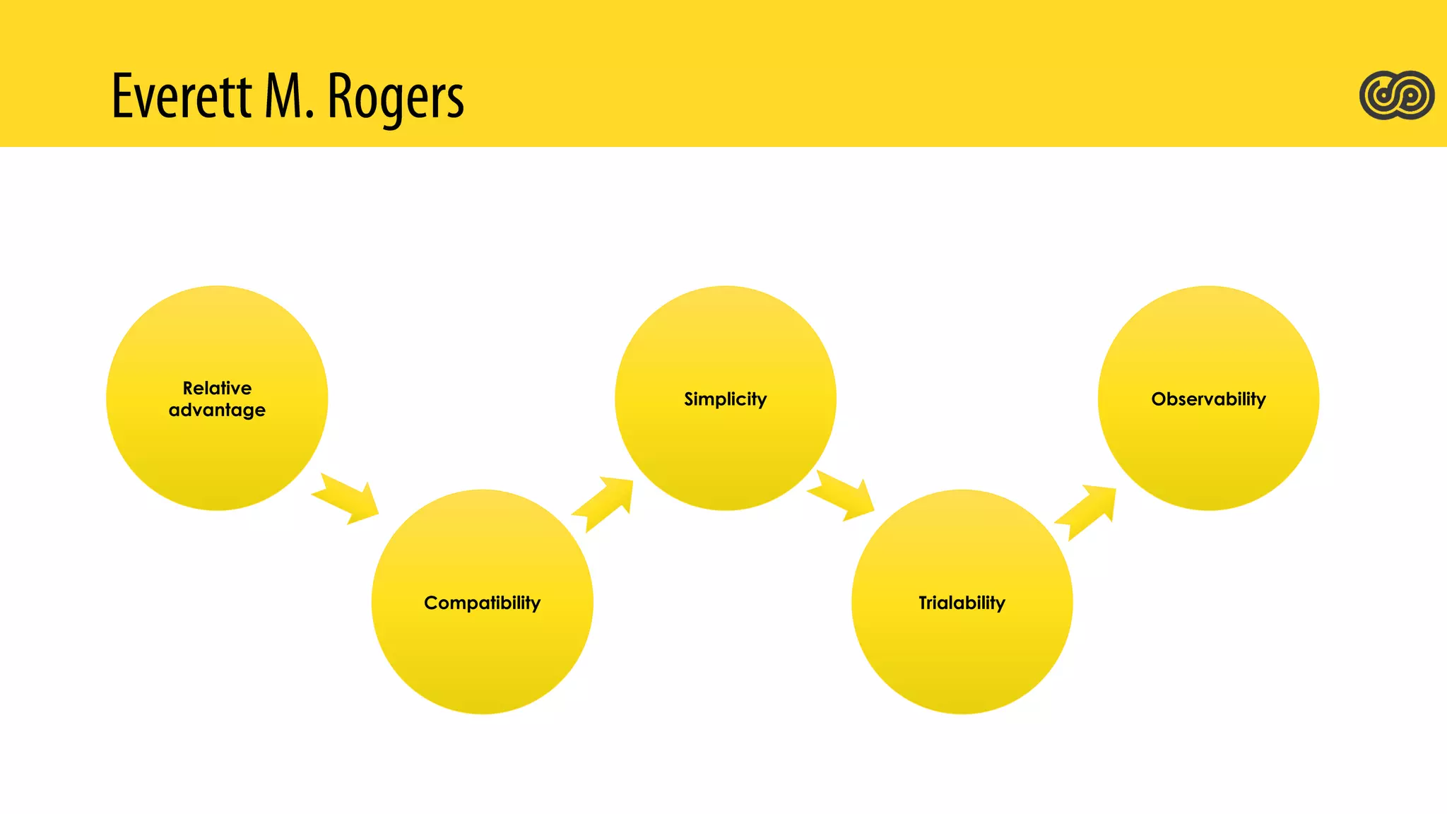 Relative
advantage
Compatibility
Simplicity
Trialability
Observability