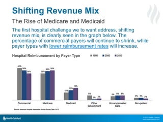 © 2013 Health Catalyst
www.healthcatalyst.com
Shifting Revenue Mix
The Rise of Medicare and Medicaid
The first hospital ch...