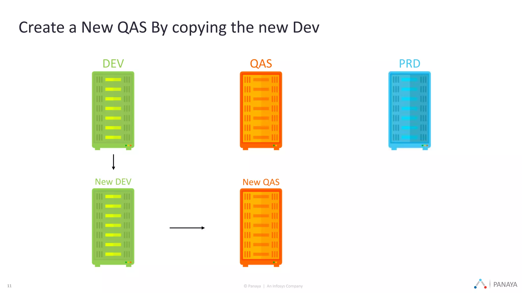 © Panaya | An Infosys Company PANAYA11
DEV QAS PRD
New DEV
Create a New QAS By copying the new Dev
New QAS
 