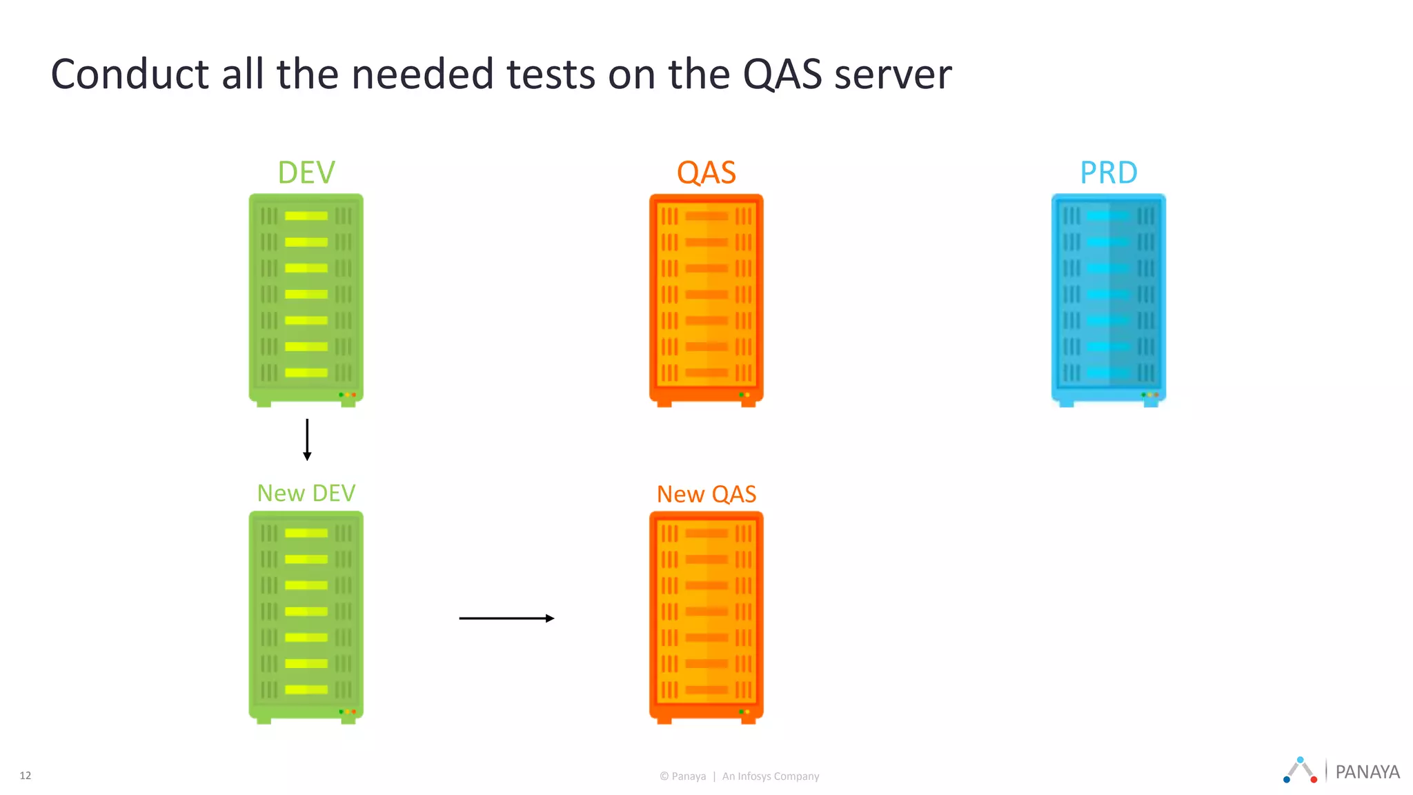 © Panaya | An Infosys Company PANAYA12
DEV QAS PRD
New DEV
Conduct all the needed tests on the QAS server
New QAS
 