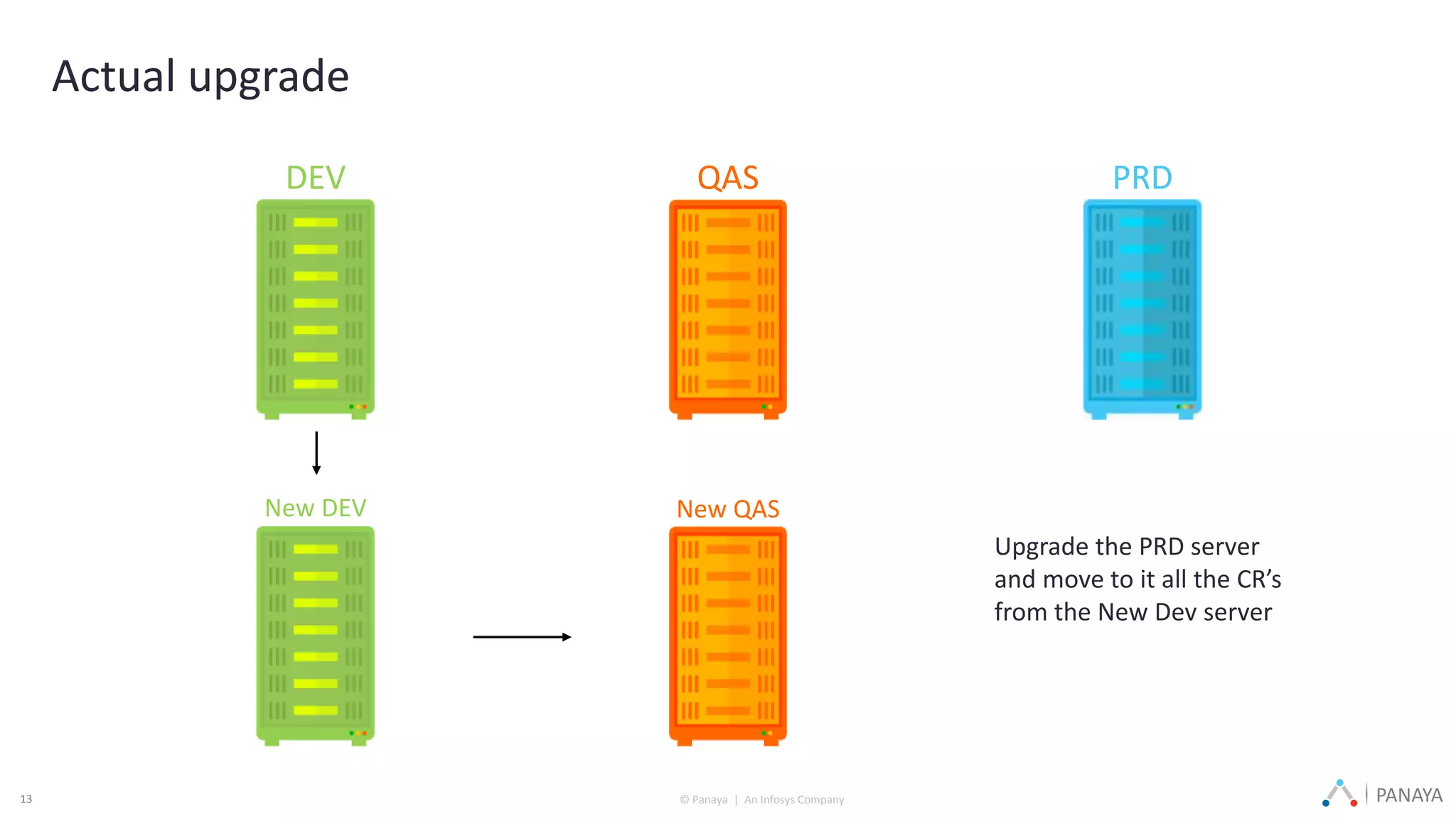 © Panaya | An Infosys Company PANAYA13
DEV QAS PRD
New DEV
Actual upgrade
New QAS
Upgrade the PRD server
and move to it all the CR’s
from the New Dev server
 