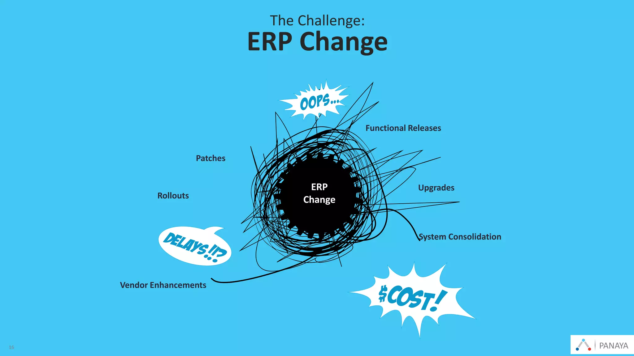© Panaya | An Infosys Company PANAYA161616
System Consolidation
Functional Releases
Rollouts
Vendor Enhancements
Upgrades
Patches
The Challenge:
ERP Change
PANAYA
ERP
Change
 