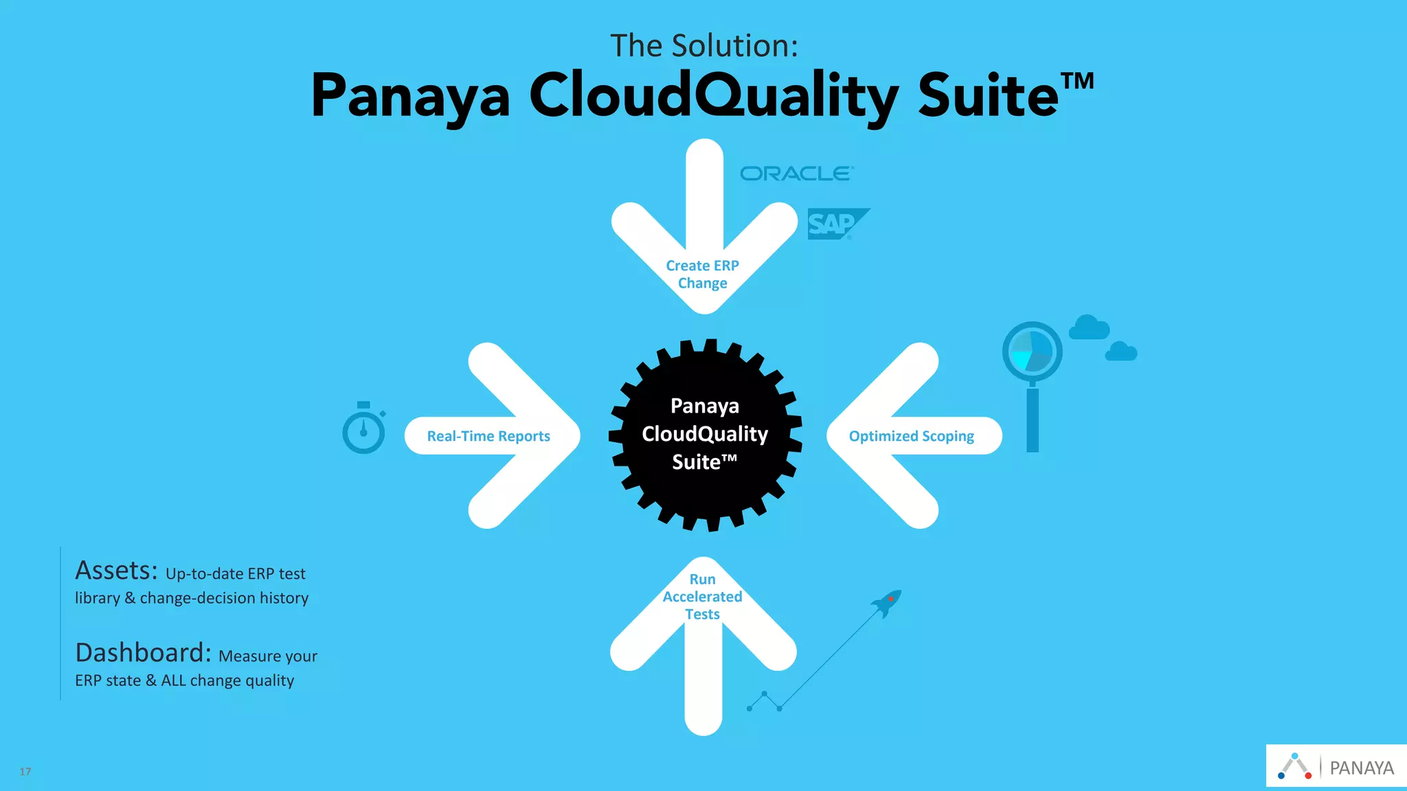 © Panaya | An Infosys Company PANAYA171717
The Solution:
Create ERP
Change
Run
Accelerated
Tests
Optimized Scoping
Panaya
CloudQuality
Suite™
Real-Time Reports
Dashboard: Measure your
ERP state & ALL change quality
Assets: Up-to-date ERP test
library & change-decision history
PANAYA
 