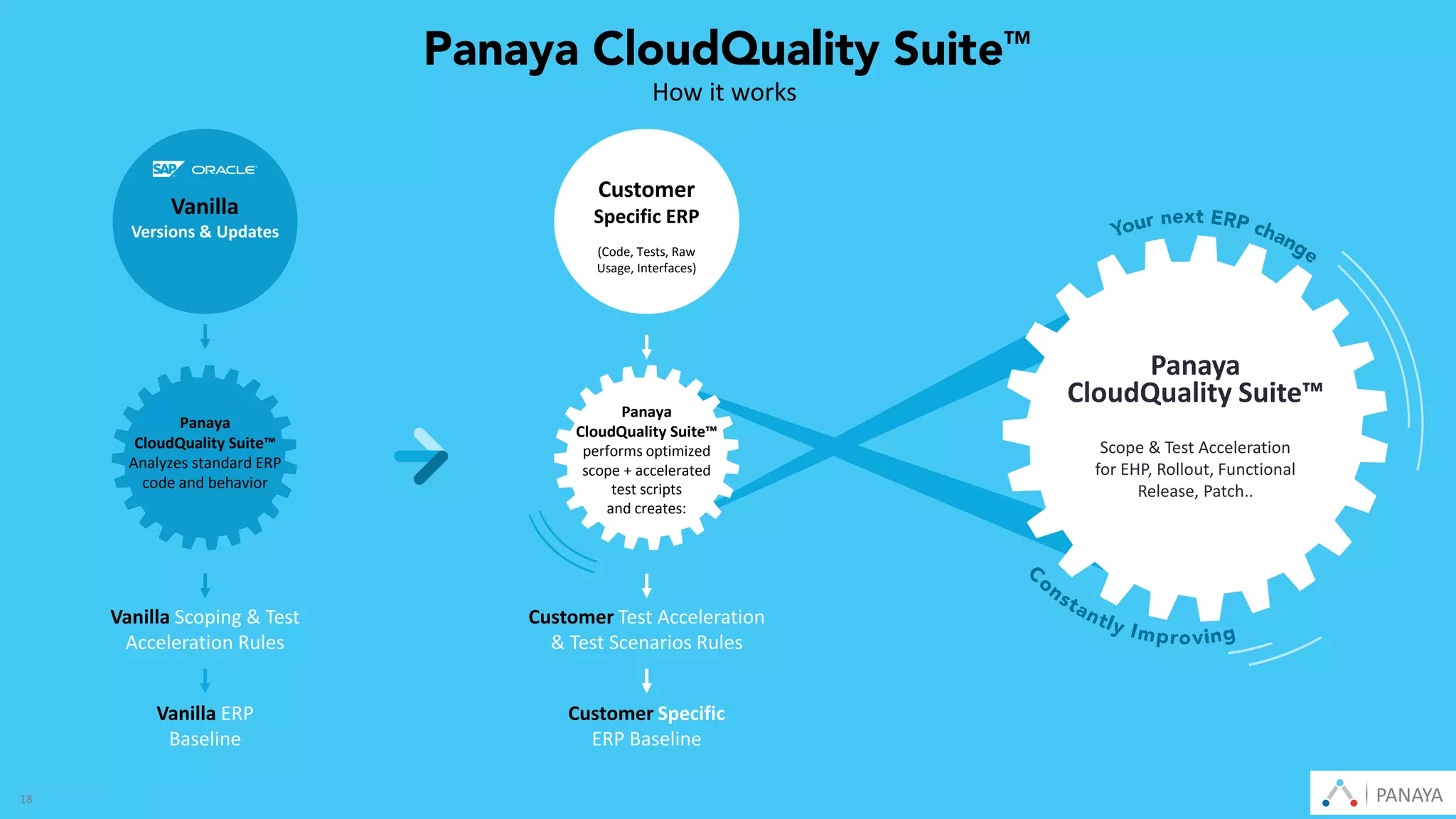 © Panaya | An Infosys Company PANAYA
How it works
Vanilla
Versions & Updates
Vanilla Scoping & Test
Acceleration Rules
Vanilla ERP
Baseline
Customer Test Acceleration
& Test Scenarios Rules
Customer Specific
ERP Baseline
Customer
Specific ERP
(Code, Tests, Raw
Usage, Interfaces)
18 PANAYA
Panaya
CloudQuality Suite™
Analyzes standard ERP
code and behavior
Panaya
CloudQuality Suite™
performs optimized
scope + accelerated
test scripts
and creates:
Panaya
CloudQuality Suite™
Scope & Test Acceleration
for EHP, Rollout, Functional
Release, Patch..
 
