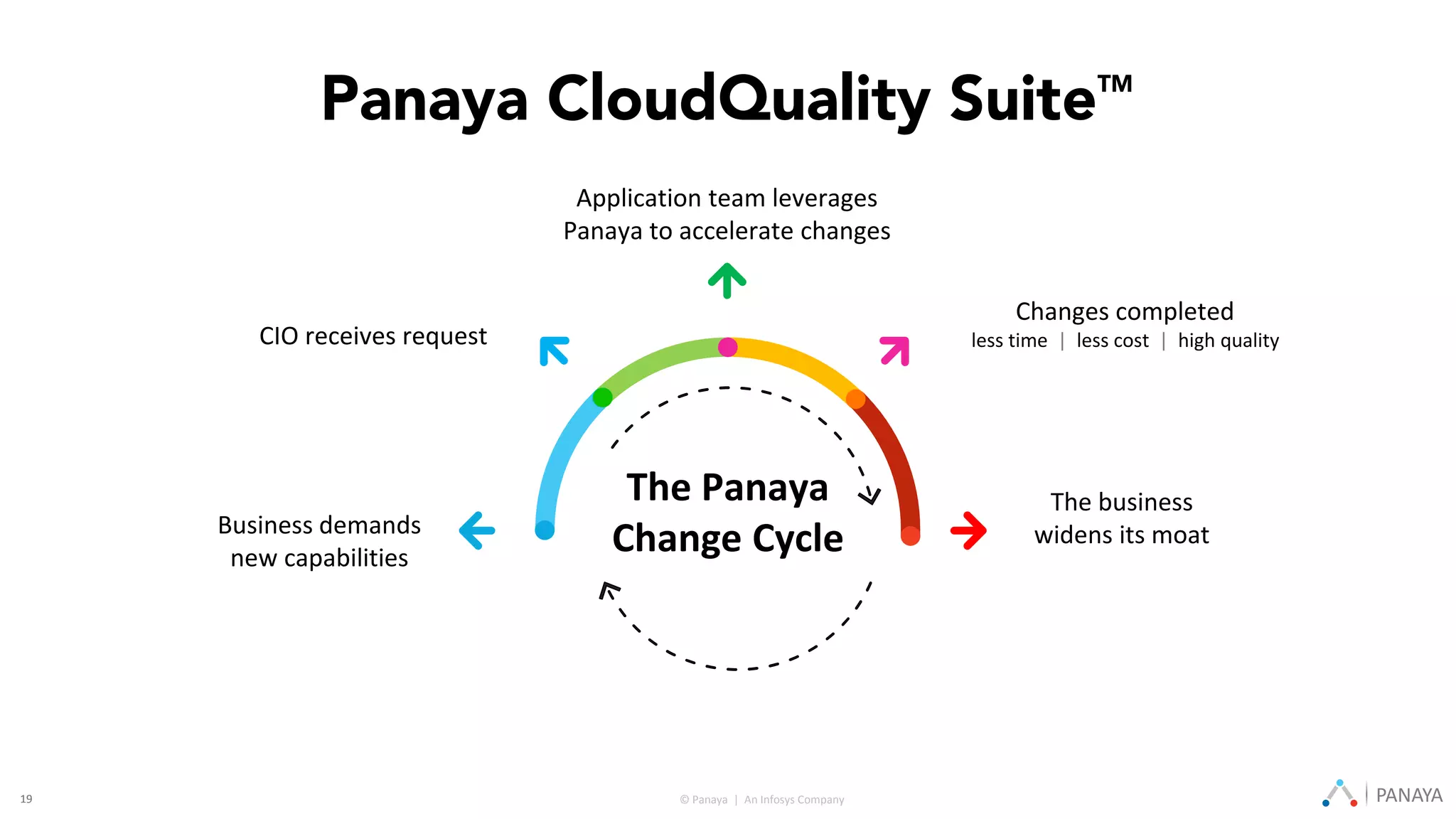 © Panaya | An Infosys Company PANAYA1919
The business
widens its moatBusiness demands
new capabilities
CIO receives request
The Panaya
Change Cycle
Application team leverages
Panaya to accelerate changes
Changes completed
less time | less cost | high quality
 