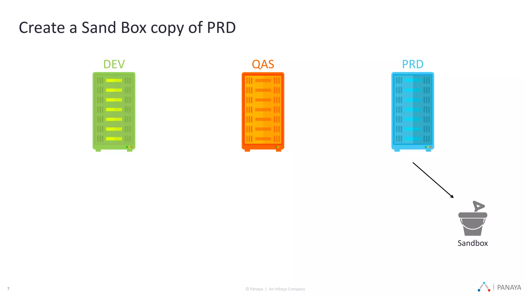 © Panaya | An Infosys Company PANAYA7
Create a Sand Box copy of PRD
DEV QAS PRD
Sandbox
 