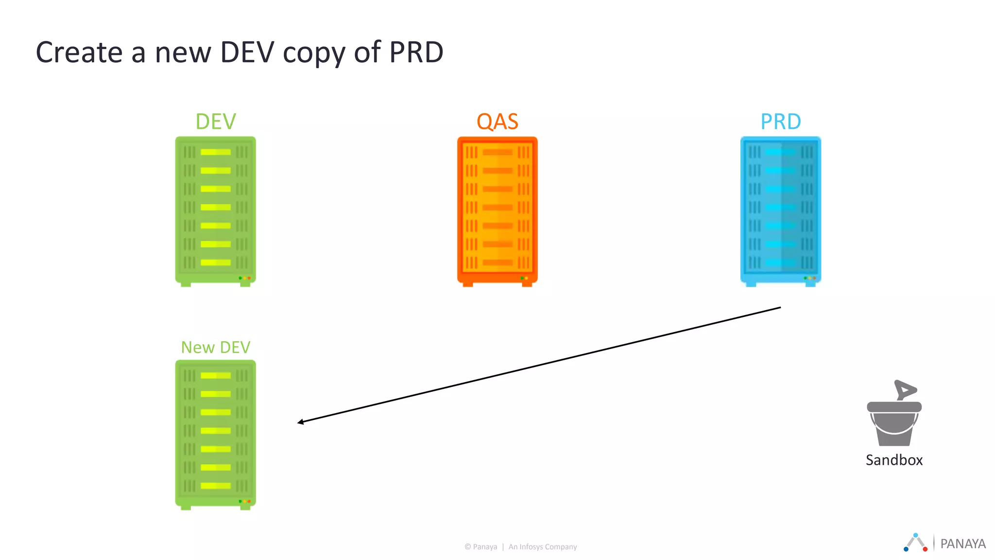 © Panaya | An Infosys Company PANAYA
Create a new DEV copy of PRD
DEV QAS PRD
Sandbox
New DEV
 