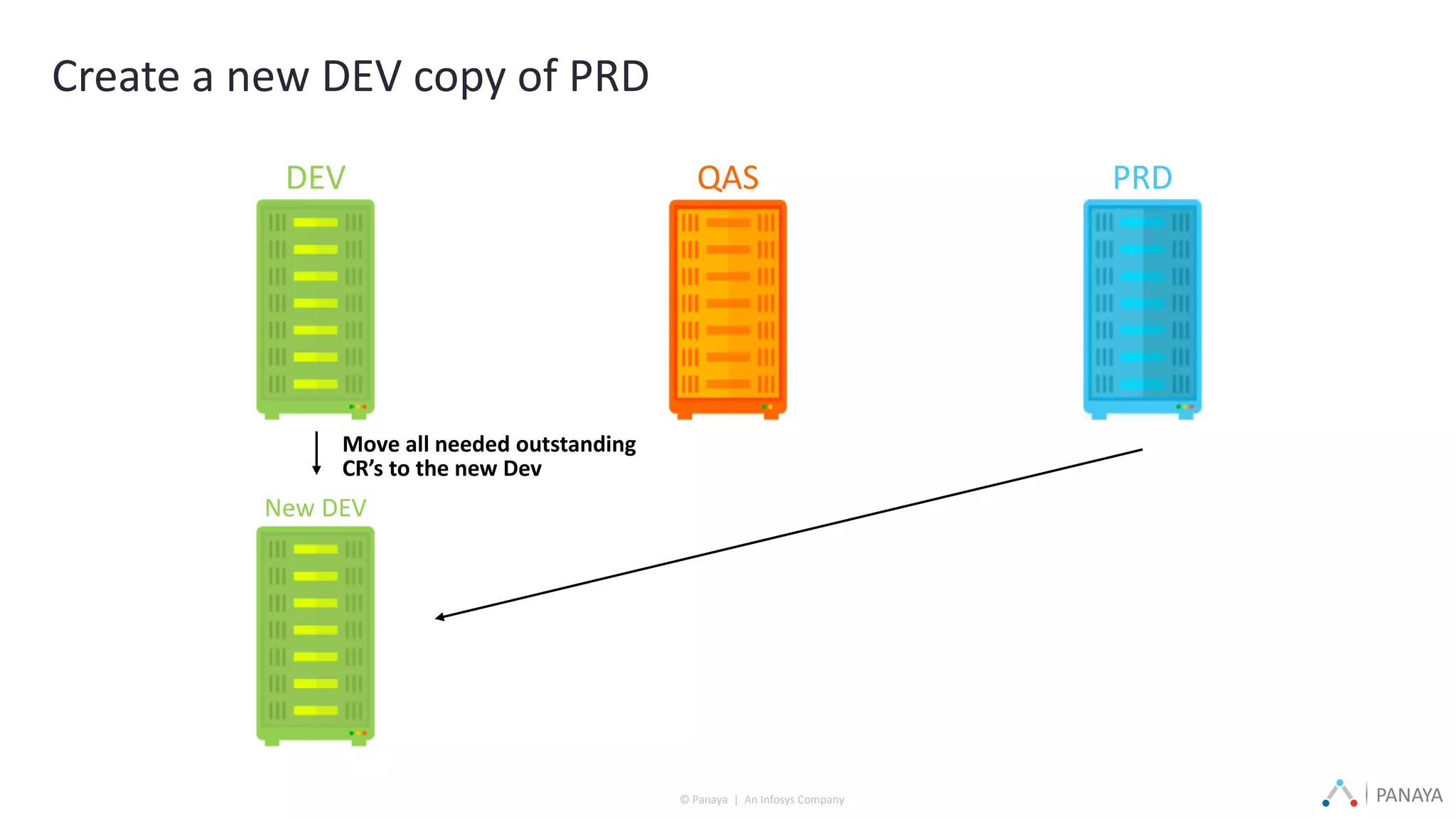 © Panaya | An Infosys Company PANAYA
DEV QAS PRD
Move all needed outstanding
CR’s to the new Dev
Create a new DEV copy of PRD
New DEV
 