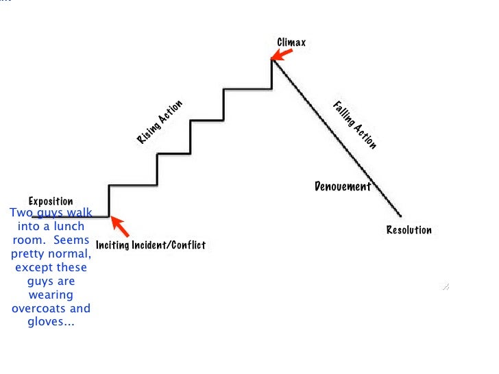 Plot Diagram Denouement Image collections - How To Guide 