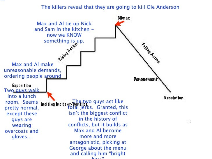 The Killers Plot