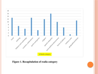 Figure 1. Recapitulation of realia category
0
2
4
6
8
10
12
14
16
18
Realia category
 