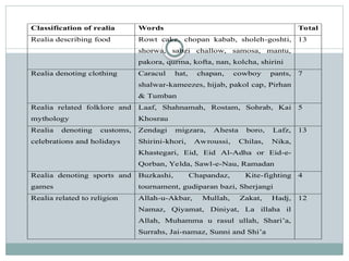 Classification of realia Words Total
Realia describing food Rowt cake, chopan kabab, sholeh-goshti,
shorwa, sabzi challow, samosa, mantu,
pakora, qurma, kofta, nan, kolcha, shirini
13
Realia denoting clothing Caracul hat, chapan, cowboy pants,
shalwar-kameezes, hijab, pakol cap, Pirhan
& Tumban
7
Realia related folklore and
mythology
Laaf, Shahnamah, Rostam, Sohrab, Kai
Khosrau
5
Realia denoting customs,
celebrations and holidays
Zendagi migzara, Ahesta boro, Lafz,
Shirini-khori, Awroussi, Chilas, Nika,
Khastegari, Eid, Eid Al-Adha or Eid-e-
Qorban, Yelda, Sawl-e-Nau, Ramadan
13
Realia denoting sports and
games
Buzkashi, Chapandaz, Kite-fighting
tournament, gudiparan bazi, Sherjangi
4
Realia related to religion Allah-u-Akbar, Mullah, Zakat, Hadj,
Namaz, Qiyamat, Diniyat, La illaha il
Allah, Muhamma u rasul ullah, Shari’a,
Surrahs, Jai-namaz, Sunni and Shi’a
12
 
