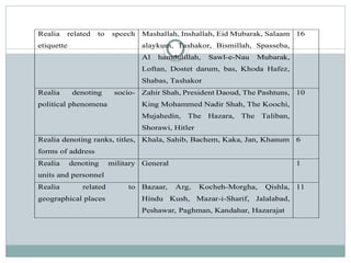 Realia related to speech
etiquette
Mashallah, Inshallah, Eid Mubarak, Salaam
alaykum, Tashakor, Bismillah, Spasseba,
Al hamdulillah, Sawl-e-Nau Mubarak,
Loftan, Dostet darum, bas, Khoda Hafez,
Shabas, Tashakor
16
Realia denoting socio-
political phenomena
Zahir Shah, President Daoud, The Pashtuns,
King Mohammed Nadir Shah, The Koochi,
Mujahedin, The Hazara, The Taliban,
Shorawi, Hitler
10
Realia denoting ranks, titles,
forms of address
Khala, Sahib, Bachem, Kaka, Jan, Khanum 6
Realia denoting military
units and personnel
General 1
Realia related to
geographical places
Bazaar, Arg, Kocheh-Morgha, Qishla,
Hindu Kush, Mazar-i-Sharif, Jalalabad,
Peshawar, Paghman, Kandahar, Hazarajat
11
 