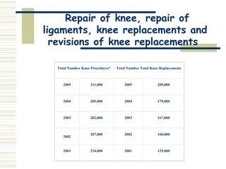 Repair of knee, repair of ligaments, knee replacements and revisions of knee replacements  Total Number Knee Procedures* Total Number Total Knee Replacements 2005 311,000 2005 209,000 2004 289,000 2004 179,000 2003 282,000 2003 167,000 2002 287,000 2002 160,000 2001 234,000 2001 129,000 