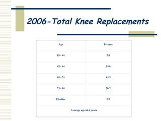 2006-Total Knee Replacements       Age Percent 18 - 44 2.8 45 - 64 24.6 65 - 74 43.3 75 - 84 26.7 85-older 2.9 Average age 66.6 years 
