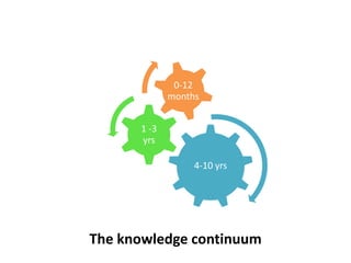 0-12
              months


       1 -3
       1-3
      years
       yrs

                  4-10 years
                   4-10 yrs




The knowledge continuum
 