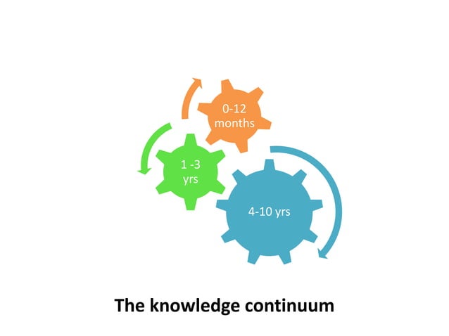 The Knowledge Continuum | PPTX