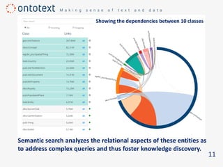 11
Semantic search analyzes the relational aspects of these entities as
to address complex queries and thus foster knowledge discovery.
Showing the dependencies between 10 classes
 