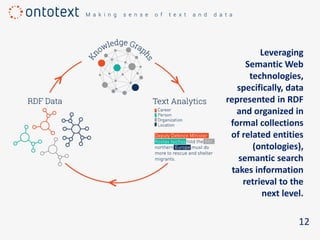 12
Leveraging
Semantic Web
technologies,
specifically, data
represented in RDF
and organized in
formal collections
of related entities
(ontologies),
semantic search
takes information
retrieval to the
next level.
 