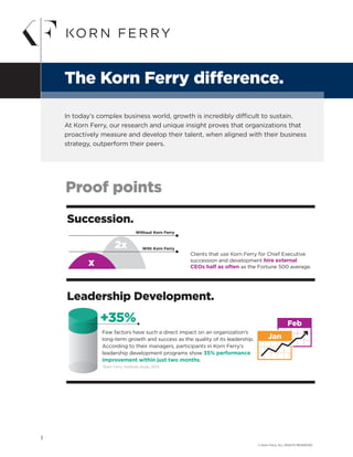 The Korn Ferry difference.
In today’s complex business world, growth is incredibly difficult to sustain.
At Korn Ferry, our research and unique insight proves that organizations that
proactively measure and develop their talent, when aligned with their business
strategy, outperform their peers.
Proof points
1
© Korn Ferry. ALL RIGHTS RESERVED.
50K1,000,000+
7,000,000+
Each month, 50,000
professionals beneﬁt from
our development programs.
Korn Ferry has assessed more
than 2.5 million professionals
since our founding.
With more than one million copies in print,
Korn Ferry’s FYI For Your Improvement series has
become the standard for leadership development
at thousands of organizations around the globe.
More than 70%
of Korn Ferry search
clients utilize the ﬁrm’s
assessment capabilities.
More than 20,000 HR leaders have participated in Korn Ferry’s HR
certiﬁcation courses, which include competency modeling, 360° feedback,
learning agility and more.
Korn Ferry’s extensive candidate database includes proﬁles
of 7 million top-tier executives and professionals.
Professional development.
Assessment.
Leadership Development.
Diversity.
Clients that use Korn Ferry for Chief Executive
succession and development hire external
CEOs half as often as the Fortune 500 average.
Succession.
x
2x
Without Korn Ferry
With Korn Ferry
Few factors have such a direct impact on an organization’s
long-term growth and success as the quality of its leadership.
According to their managers, participants in Korn Ferry’s
leadership development programs show 35% performance
improvement within just two months.
*Korn Ferry Institute study, 2014
Our depth of expertise in retaining, developing, and advancing
traditionally underrepresented talent ensures organizations have the
talent mix they need to compete and thrive in today’s demanding
market. For example, a comprehensive diversity and inclusion program
implemented at a large consumer goods company doubled the number
of women of color executives within four years of implementation.
*Korn Ferry Institute study, 2014
+35%
200%
Feb
Jan
 