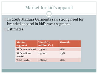 Market for kid’s apparel 
In 2008 Madura Garments saw strong need for 
branded apparel in kid's wear segment. 
Estimates 
Market 
segment 
Worth(in 
million Cr.) 
Growth 
Kid’s wear market 173000 16% 
Kid’s uniform 
market 
115000 23% 
Total market 288000 18% 
 