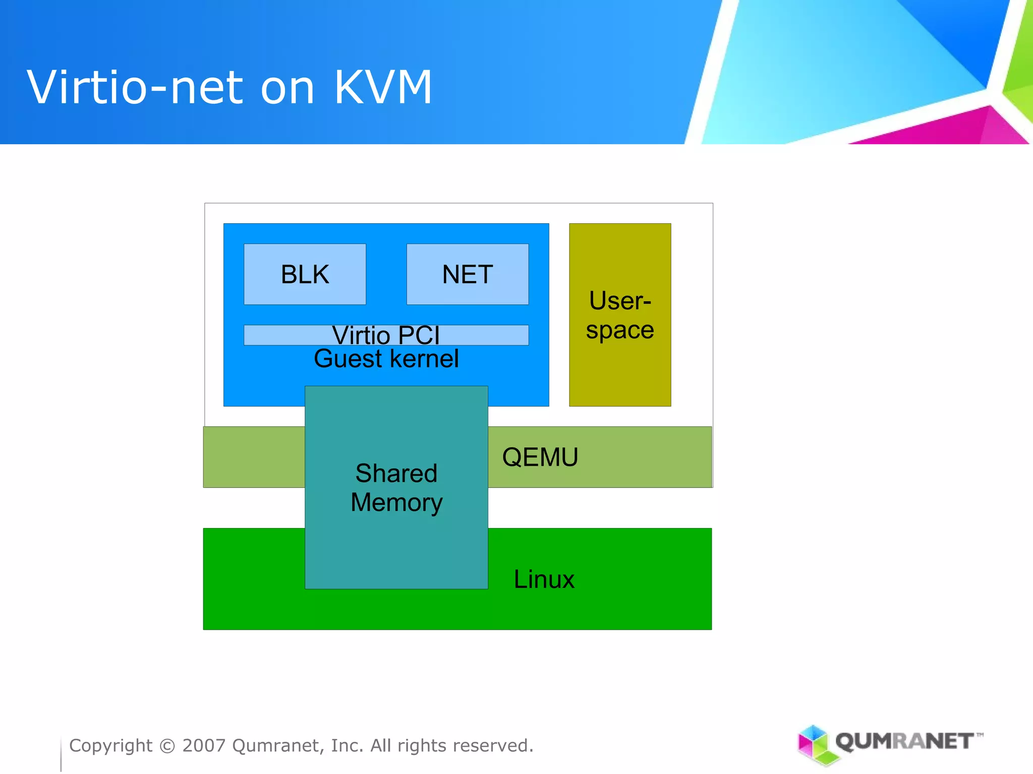 Virtio-net on KVM


                        BLK               NET
                                                          User-
                             Virtio PCI                   space
                            Guest kernel


                                                 QEMU
                                Shared
                                Memory

                                                  Linux




 Copyright © 2007 Qumranet, Inc. All rights reserved.
 