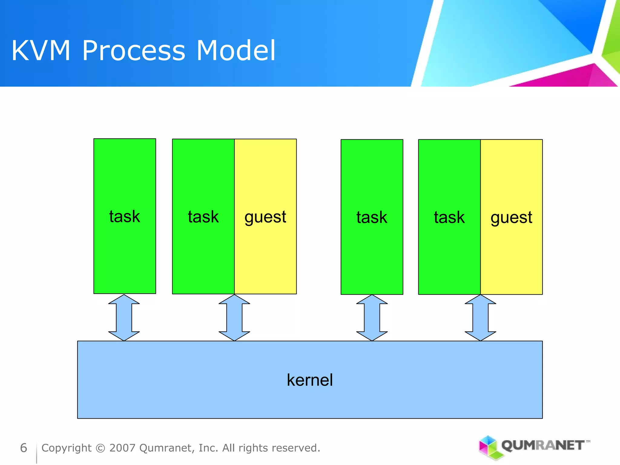 KVM Process Model




                task           task      guest             task   task   guest




                                                 kernel


6   Copyright © 2007 Qumranet, Inc. All rights reserved.
 