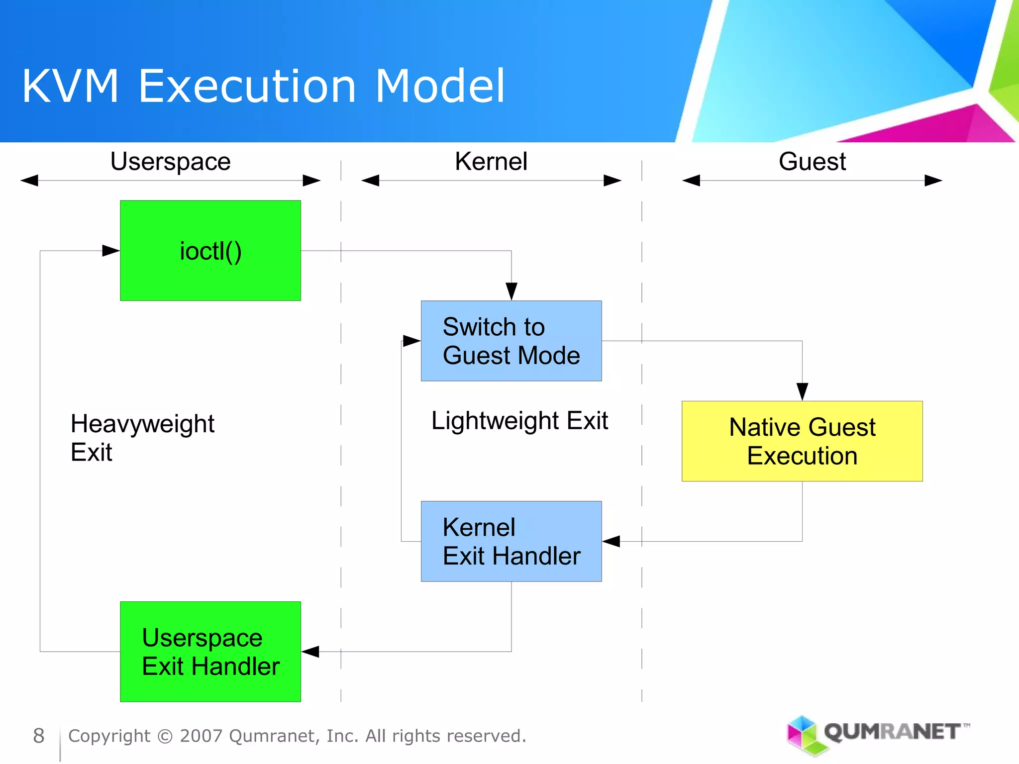 KVM Execution Model
        Userspace                              Kernel               Guest


                ioctl()

                                              Switch to
                                              Guest Mode

    Heavyweight                              Lightweight Exit   Native Guest
    Exit                                                         Execution

                                              Kernel
                                              Exit Handler


            Userspace
            Exit Handler

8   Copyright © 2007 Qumranet, Inc. All rights reserved.
 