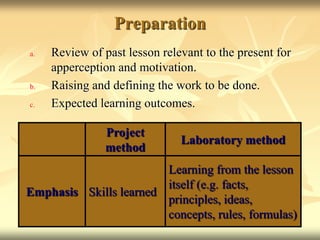 PreparationReview of past lesson relevant to the present for apperception and motivation.Raising and defining the work to be done.Expected learning outcomes.