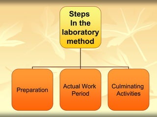 The laboratory method of teaching