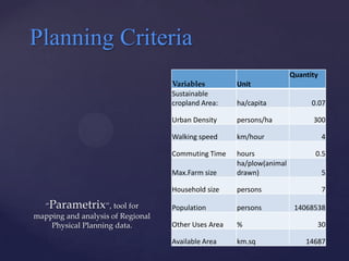 Planning Criteria
                                                                      Quantity
                                   Variables         Unit
                                   Sustainable
                                   cropland Area:    ha/capita              0.07

                                   Urban Density     persons/ha             300

                                   Walking speed     km/hour                     4

                                   Commuting Time    hours                   0.5
                                                     ha/plow(animal
                                   Max.Farm size     drawn)                      5

                                   Household size    persons                     7

  “Parametrix”, tool for           Population        persons           14068538
mapping and analysis of Regional
    Physical Planning data.        Other Uses Area   %                       30

                                   Available Area    km.sq                14687
 