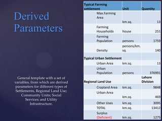 Typical Farming
                                     settlement              Unit          Quantity
                                              Max.Farming
Derived                                       Area
                                                             km.sq.                   13

Parameters                                   Farming
                                             Households      house                    251
                                             Farming
                                             Population      persons              1759
                                                             persons/km.
                                             Density         sq.                      140

                                     Typical Urban Settlement
                                              Urban Area      km.sq.                  13
                                              Urban
                                              Population      persons            376991
  General template with a set of                                           Lahore
variables, from which are derived    Regional Land Use                     Division
 parameters for different types of           Cropland Area   km.sq.               9848
 Settlements, Regional Land Use;             Urban Area
     Community Units; Social                                 km.sq.                   469
       Services; and Utility
          Infrastructure.                    Other Uses      km.sq.               3095
                                             TOTAL           km.sq.              13412
                                             Surplus
                                             (Deficient)     km.sq.               1275
 