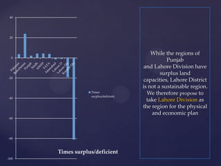 40




 20




                                           While the regions of
  0
                                                  Punjab
                                        and Lahore Division have
                                               surplus land
 -20
                                        capacities, Lahore District
                                       is not a sustainable region.
                   Times
                   surplus/deficient
                                         We therefore propose to
 -40
                                         take Lahore Division as
                                       the region for the physical
                                           and economic plan
 -60




 -80



       Times surplus/deficient
-100
 