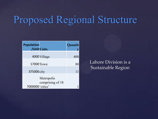 Proposed Regional Structure

  Population                   Quantit
       /Unit Units                  y

       4000 Village               400

      17000 Town                   80    Lahore Division is a
                                         Sustainable Region
     375000 city                   11
            Metropolis
            comprising of 18
    7000000 „cities‟                1
 