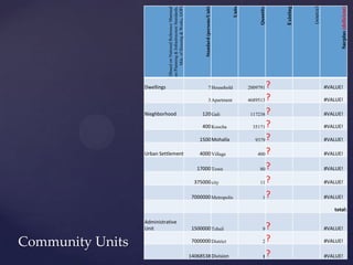 (source)




                                                                                                                                                                 Surplus (deficient)
                                                                                                         Units




                                                                                                                                     Existing
                              (Based on National Reference Mannual




                                                                                                                      Quantity
                                                                               Standard (persons/Unit)
                                    Min. of Housing & Works, GOP)
                              on Planning & Infrastructure Standards,
                  Dwellings                                                              7 Household             2009791 ?                                 #VALUE!

                                                                                         3 Apartment             4689513 ?                                 #VALUE!

                  Nieghborhood                                                120 Gali                            117238 ?                                 #VALUE!

                                                                              400 Koocha                           35171 ?                                 #VALUE!

                                                                            1500 Mohalla                            9379 ?                                 #VALUE!

                  Urban Settlement                                          4000 Village                             400 ?                                 #VALUE!

                                                                           17000 Town                                 80 ?                                 #VALUE!

                                                                          375000 city                                 11 ?                                 #VALUE!

                                                                         7000000 Metropolis                              1       ?                         #VALUE!

                                                                                                                                                              total:

                  Administrative
                  Unit                                                   1500000 Tehsil                                  9?                                #VALUE!

                                                                                                                         2?
Community Units                                                          7000000 District                                                                  #VALUE!

                                                                        14068538 Division                                1       ?                         #VALUE!
 