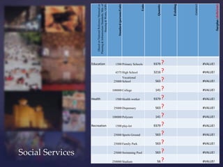 (source)
                                                                                                   Units




                                                                                                                                                        Surplus (deficient)
                      Planning & Infrastructure Standards, Min. of




                                                                                                                        Existing
                        (Based on National Reference Mannual on

                                         Housing & Works, GOP)




                                                                                                             Quantity
                                                                         Standard (persons/Unit)
                  Education                                            1500 Primary Schools                9379 ?                             #VALUE!

                                                                       4375 High School                    3216 ?                             #VALUE!
                                                                            Vocational
                                                                      25000 School                          563 ?                             #VALUE!

                                                                     100000 College                         141 ?                             #VALUE!

                  Health                                               1500 Health worker                  9379 ?                             #VALUE!

                                                                      25000 Dispensary                      563 ?                             #VALUE!

                                                                     100000 Polycare                        141 ?                             #VALUE!

                  Recreation                                           1500 play-lot                       9379 ?                             #VALUE!

                                                                      25000 Sports Ground                   563 ?                             #VALUE!

                                                                      25000 Family Park                     563 ?                             #VALUE!


Social Services                                                       25000 Swimming Pool                   563 ?                             #VALUE!

                                                                     250000 Stadium                          56 ?                             #VALUE!
 